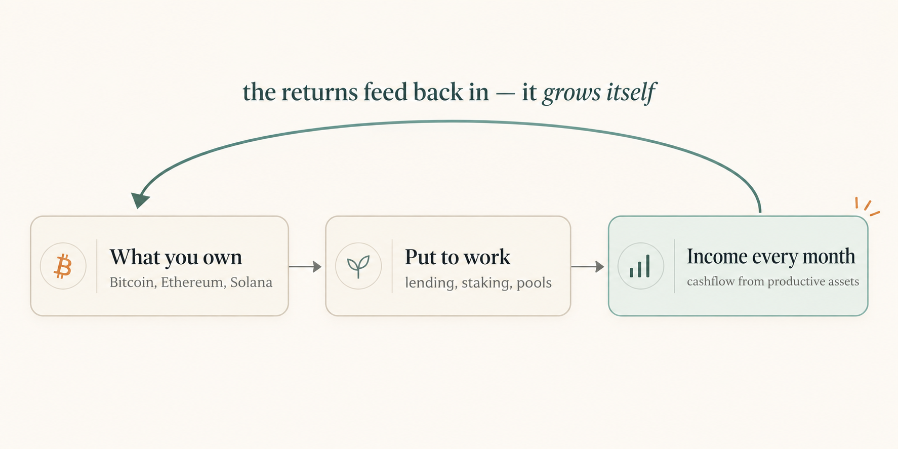 A three-step loop: what you own (Bitcoin, Ethereum, Solana) is put to work through lending, staking and pools, which pays income every month, and the returns feed back in so the system grows itself.
